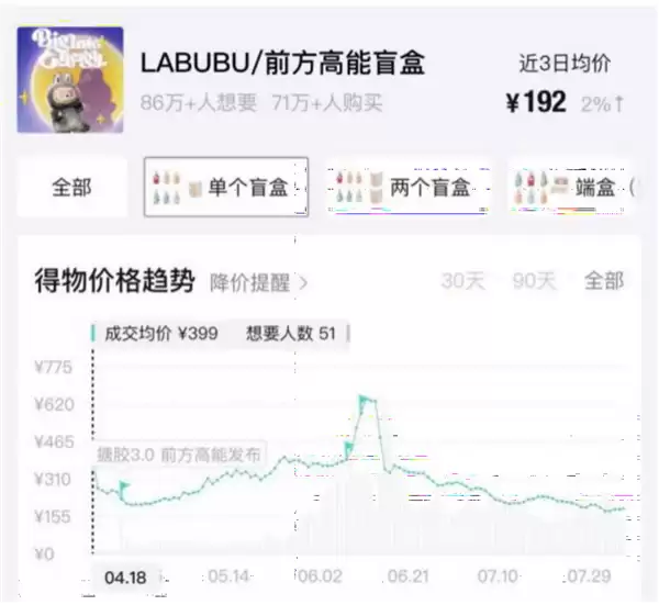 潮玩“理财”神话破灭 Labubu部分二手产品价格跌破官方发售价