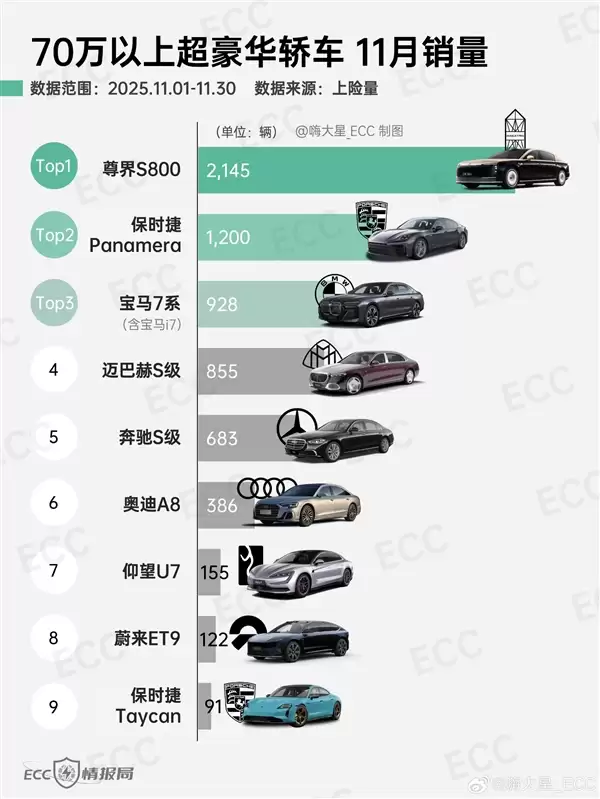 尊界S800本月交付突破4000台：一己之力干翻BBA+保时捷