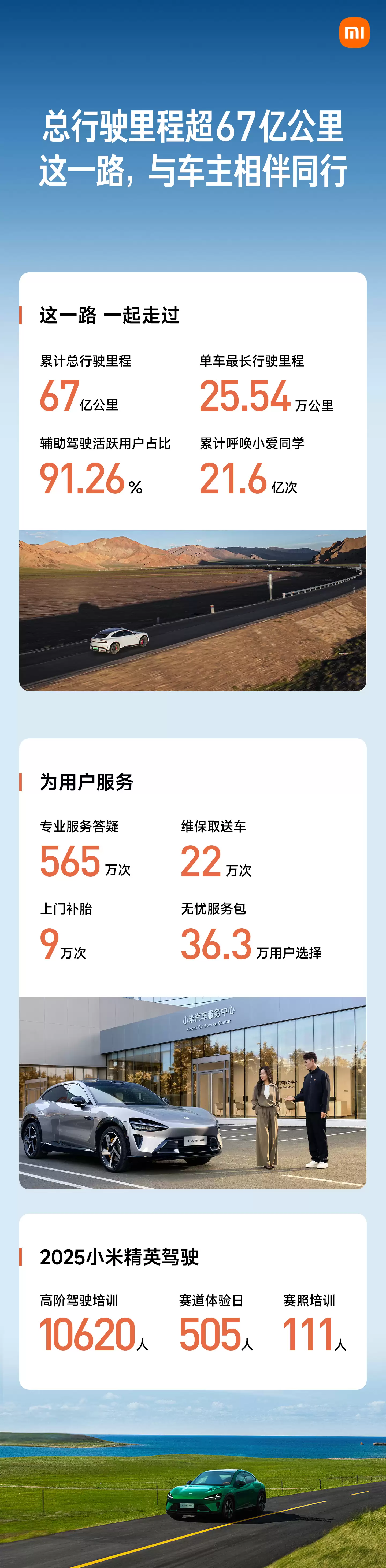 小米汽车：SU7 过去一年 20 万元以上轿车累销第一，YU7 连续 4 个月中大 型 SUV 销量第一