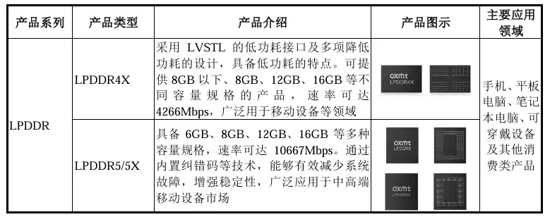 国产存储芯片第一股！长鑫科技科创板 IPO 已受理，拟融资 295 亿元