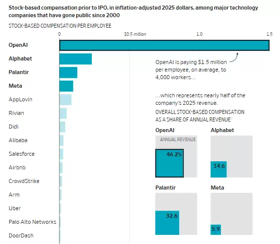 人均股权薪酬超千万！OpenAI成史上对员工最“慷慨”的初创公司
