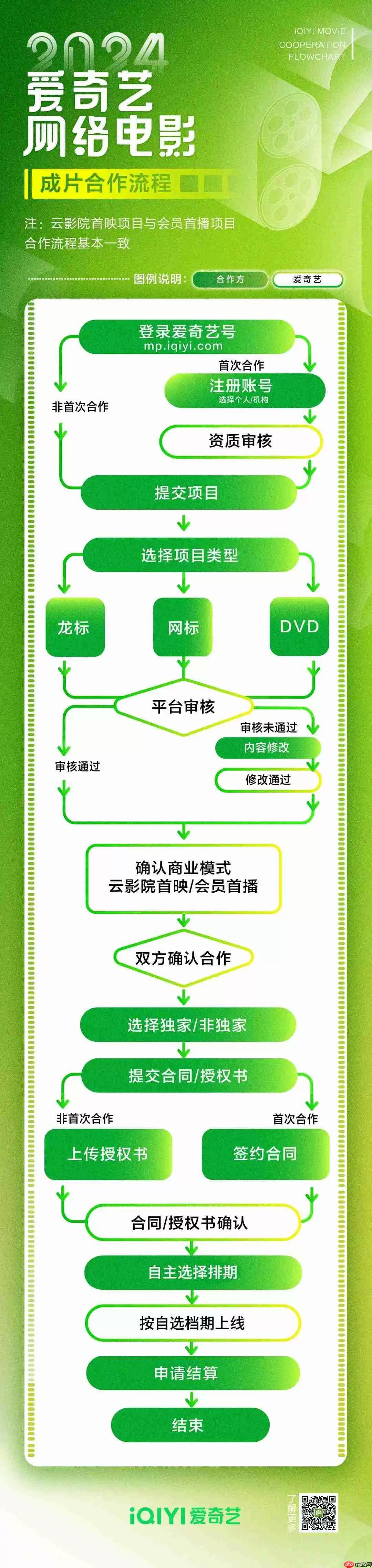 爱奇艺发布 2026 年电影分账合作新规，网络电影合作方支持自主排期