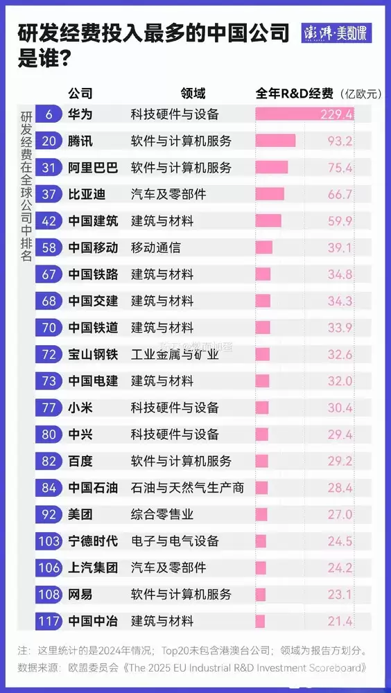 全球企业研发经费投入排行：华为中国第一杀入前十 腾讯、小米等也入围