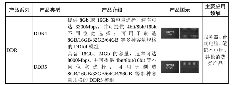 国产存储芯片第一股！长鑫科技科创板 IPO 已受理，拟融资 295 亿元