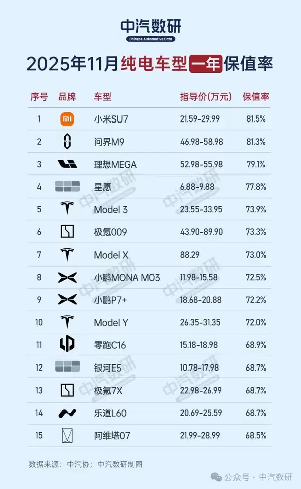 中国纯电动车型一年保值率：小米SU7、问界M9、理想MEGA排前三