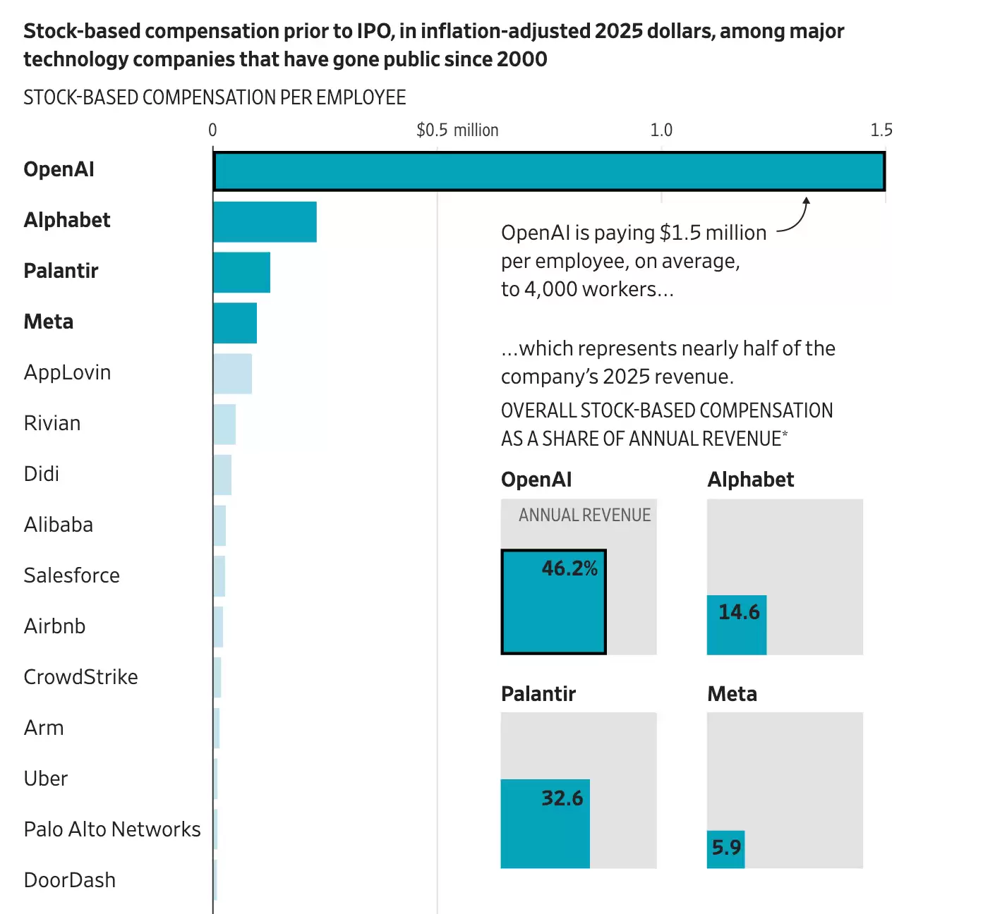 AI竞赛下的新纪录!OpenAI员工薪酬曝光:是谷歌上市前7倍