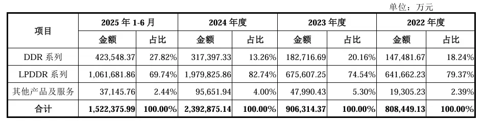 国产存储芯片第一股！长鑫科技科创板 IPO 已受理，拟融资 295 亿元