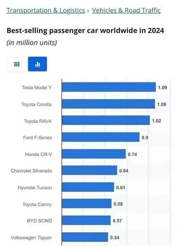 丰田卡罗拉也比不过！马斯克：特斯拉Model Y连续三年成全球最畅销汽车