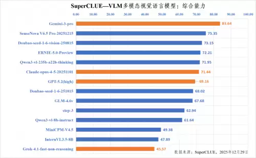 国内第一！商汤日日新 V6.5 拿下多模态大模型 2025 年度收官之战