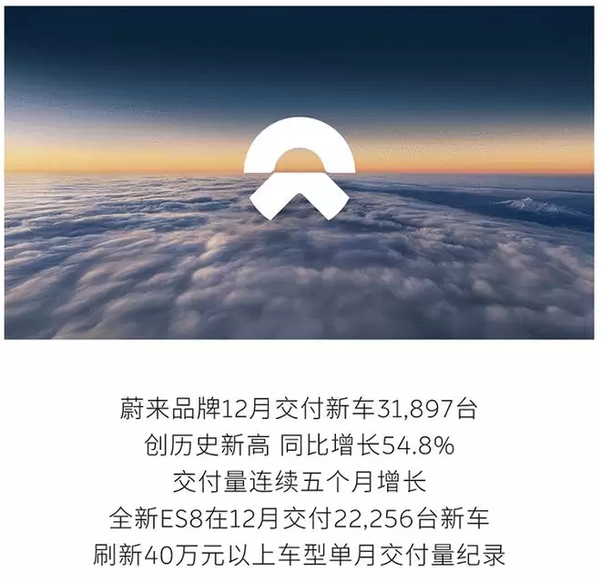 蔚来公司12月交付新车48135台 同比增长54.6%