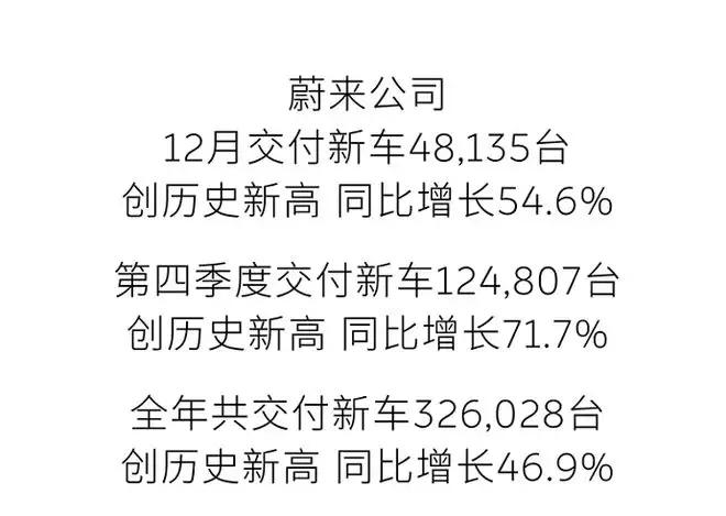 蔚来公司12月交付新车48135台 同比增长54.6%