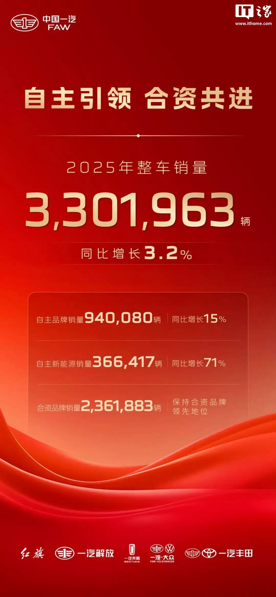 中国一汽2025年整车销量超330万辆，自主新能源突破36.6万辆同比增长71.4%