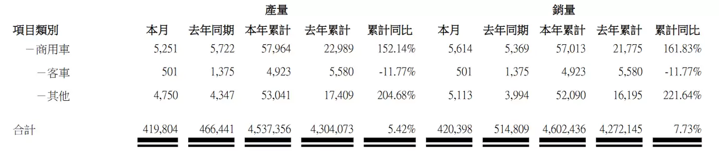 比亚迪 12 月新能源汽车销量 420398 辆，2025 年全年超 460 万辆同比增长 7.73%