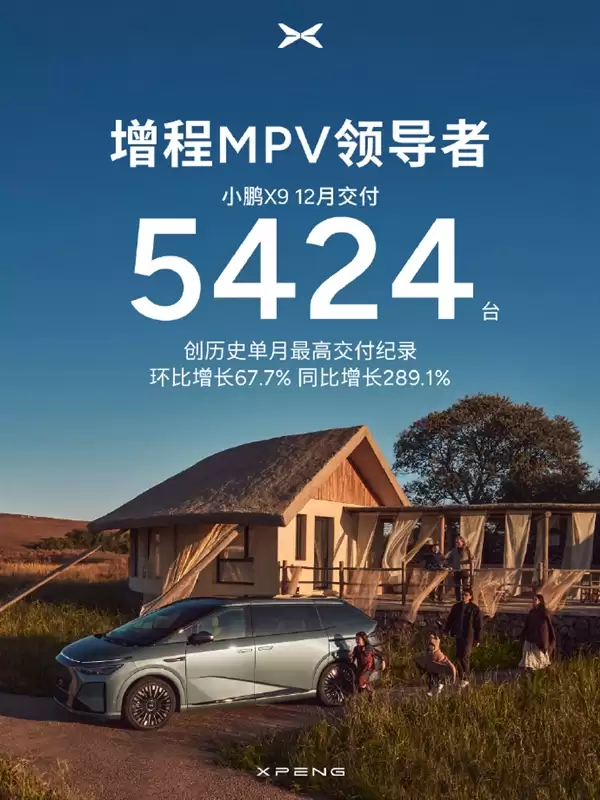 小鹏汽车2025年交付超42万台:大增126% 创历史新高