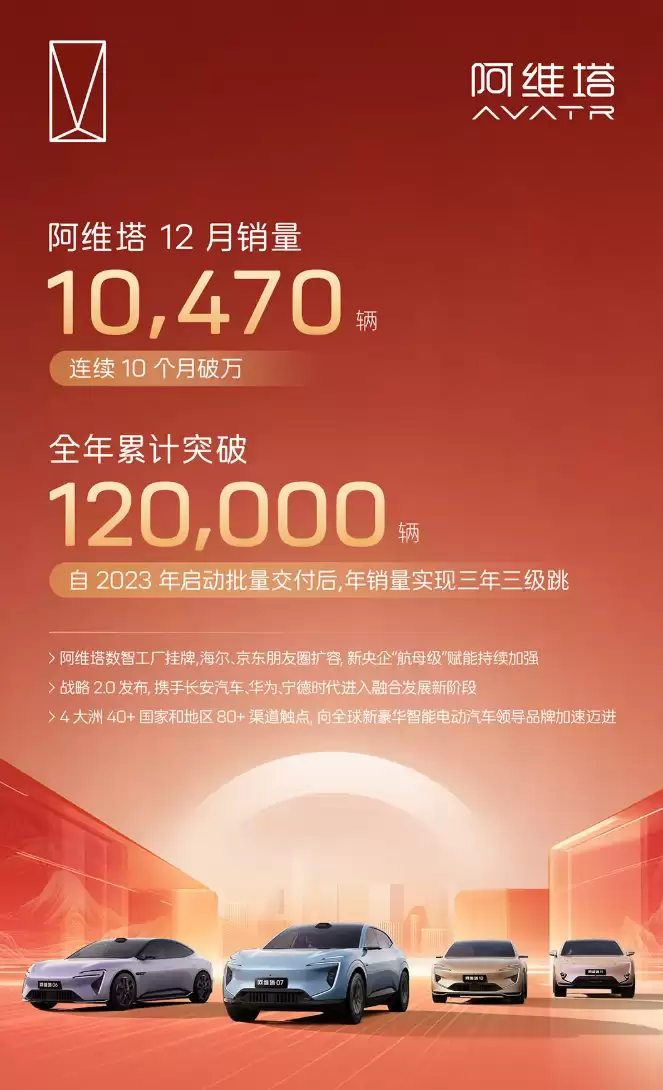 阿维塔汽车 12 月销量 10470 辆,2025 年全年突破 12 万辆