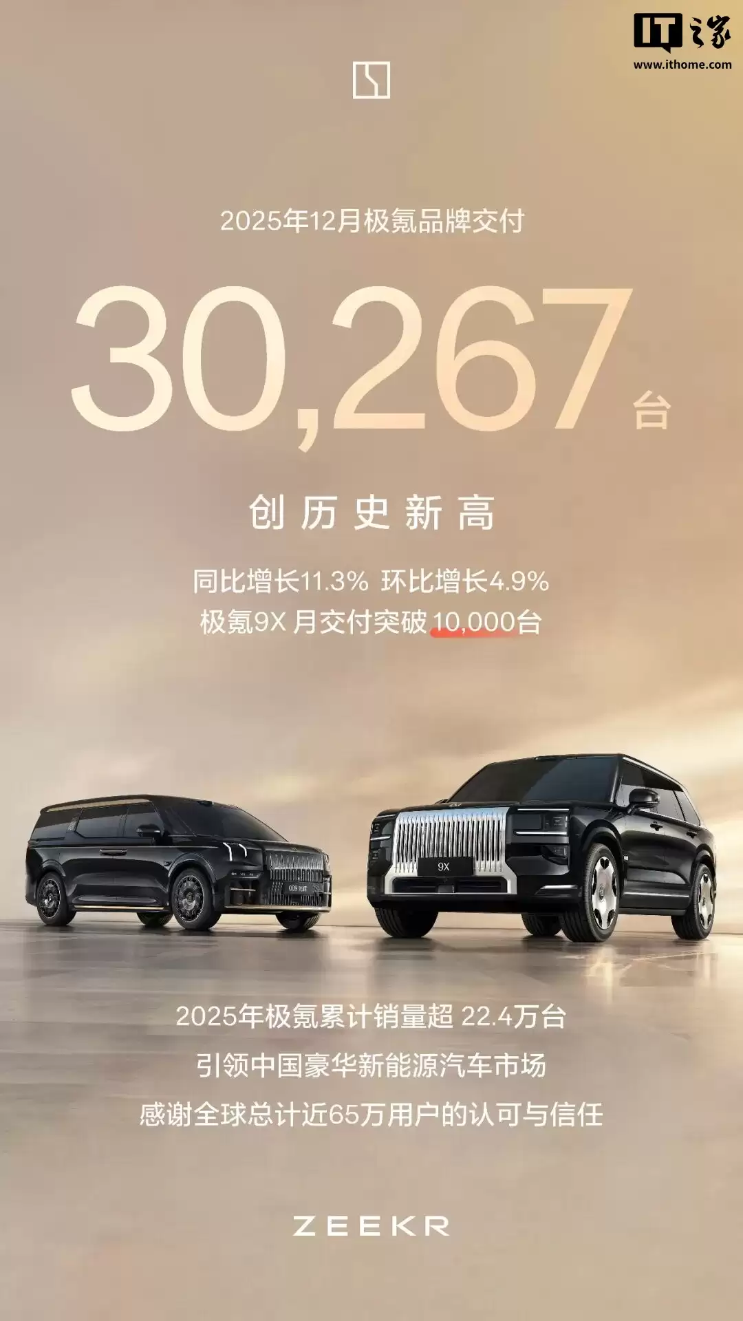创历史新高：极氪 2025 年 12 月交付 30267 辆，同环比双增长