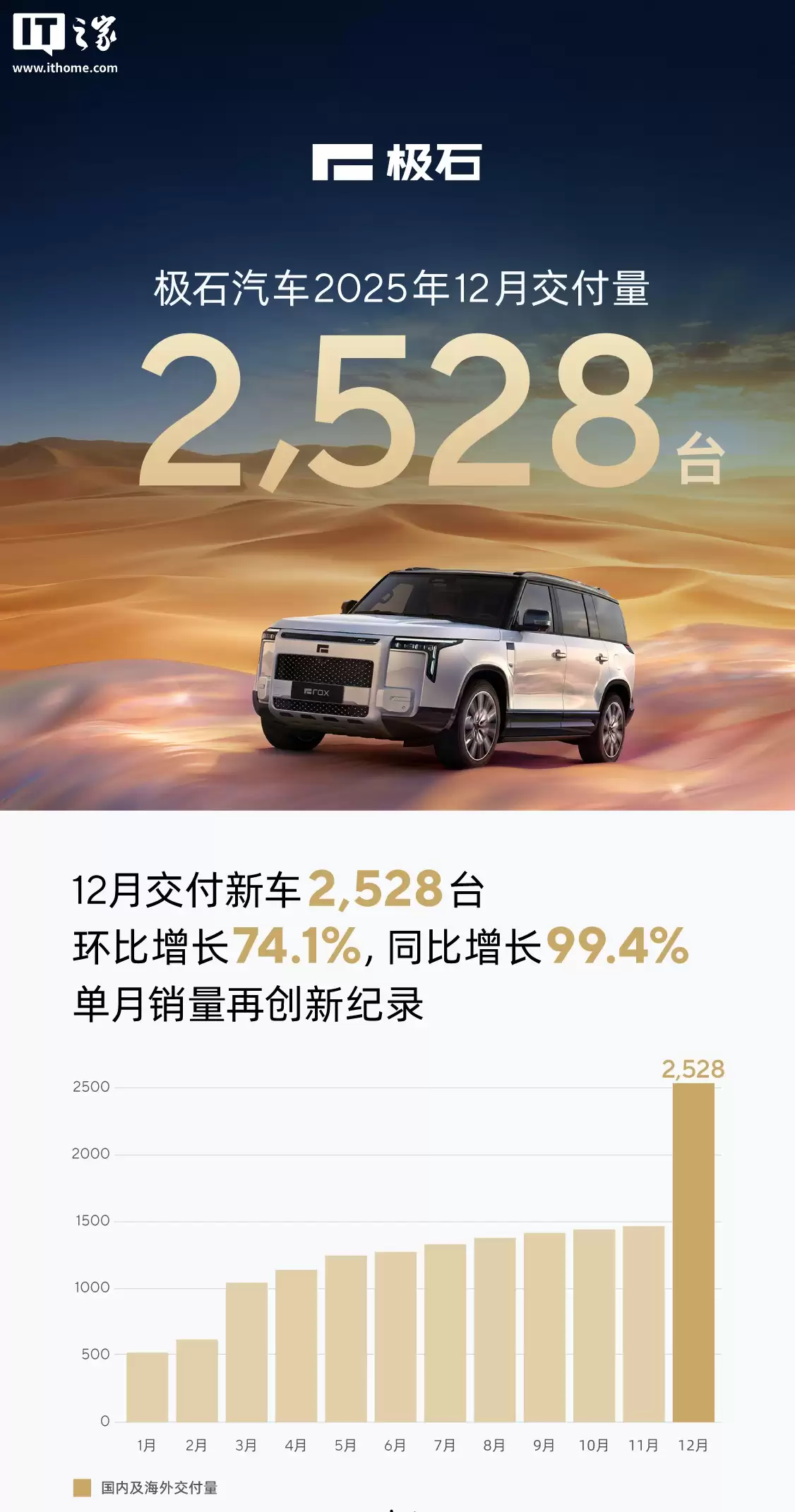 极石汽车 12 月交付 2528 辆创新高，2025 全年暴涨至近 3 倍