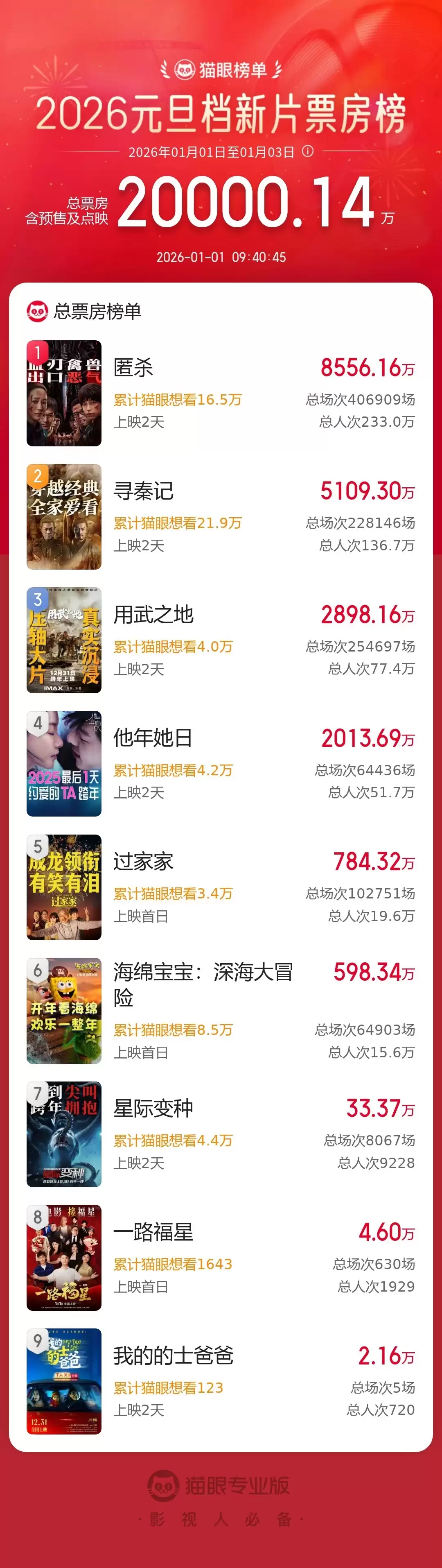 2026 年元旦档新片总票房破 2 亿,《匿杀》《寻秦记》《用武之地》暂列前三