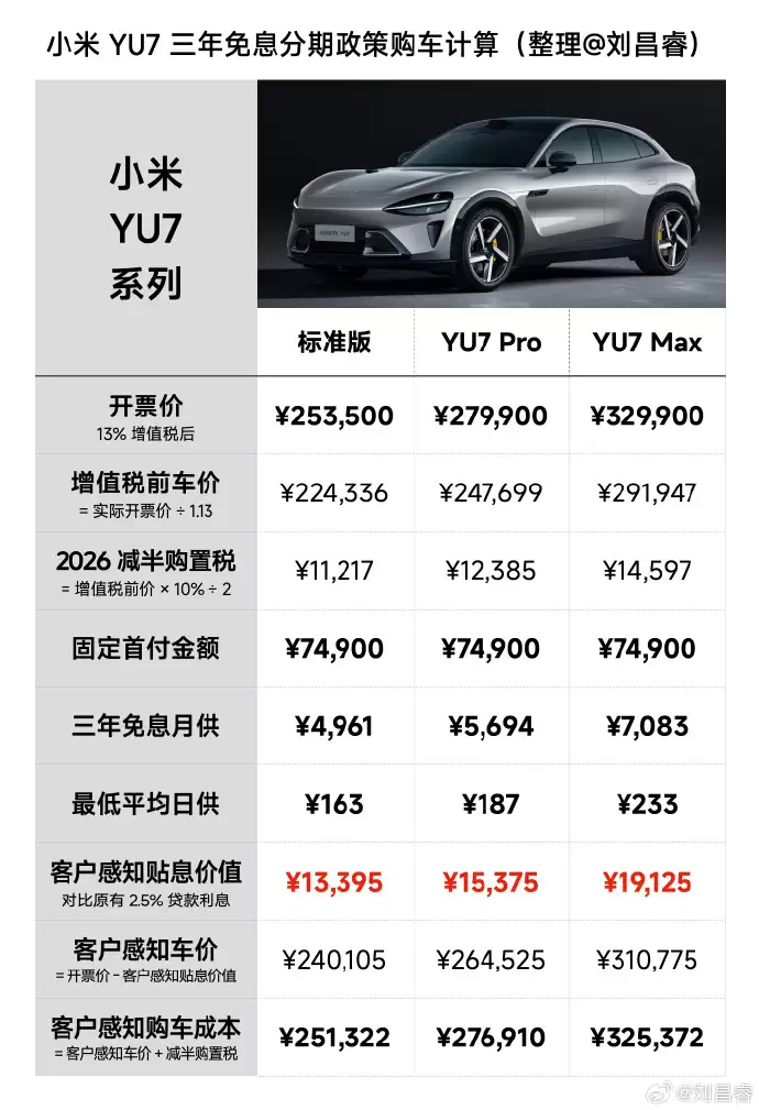 雷军揭晓跨年福利：小米YU7全系可享“3年0息”，首付7.49万元起