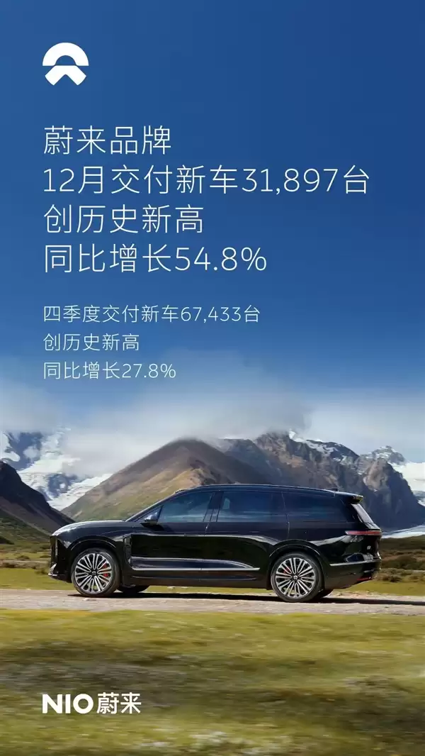 全线爆发！蔚来、乐道、萤火虫12月齐创历史新高：同比增长54.6%