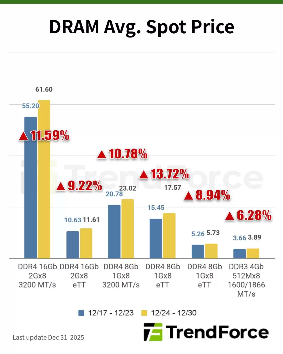 集邦咨询：三星铁腕执行停产计划，DDR4内存价格恐在2026年继续狂飙