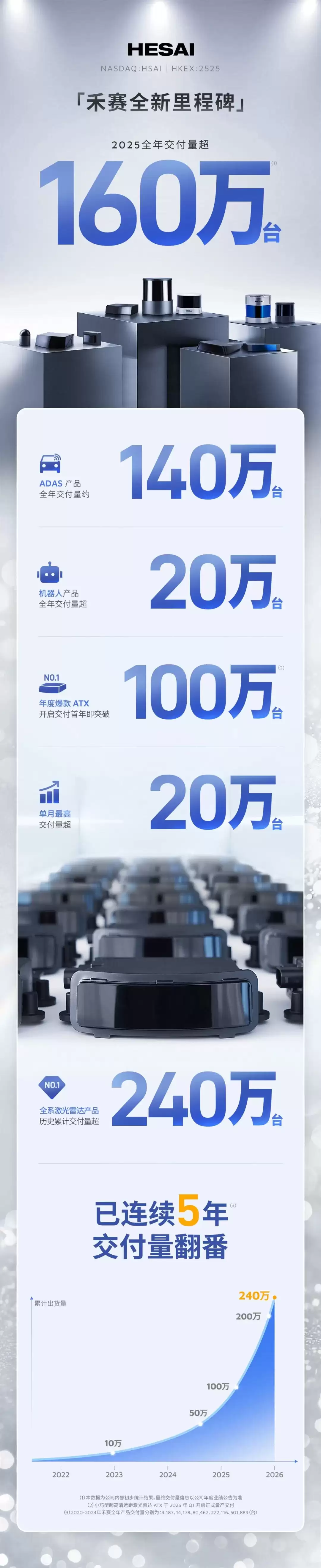禾赛激光雷达 2025 全年交付量超 160 万台，连续 5 年交付量翻番