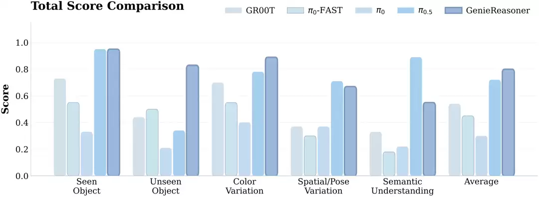 智元发布第二代一体化具身大小脑系统 GenieReasoner,推理能力达 SOTA
