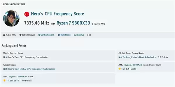 不可思议：锐龙7 9800X3D成功超频7335MHz！创下新世界纪录