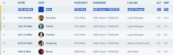 锐龙7 9800X3D创纪录超频7335MHz：主板竟然来自七彩虹