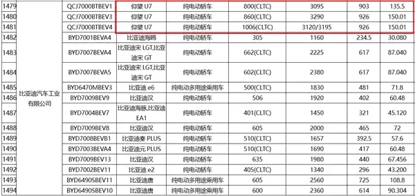 比油车还能跑！比亚迪仰望U7申请150度电池包：续航1005公里
