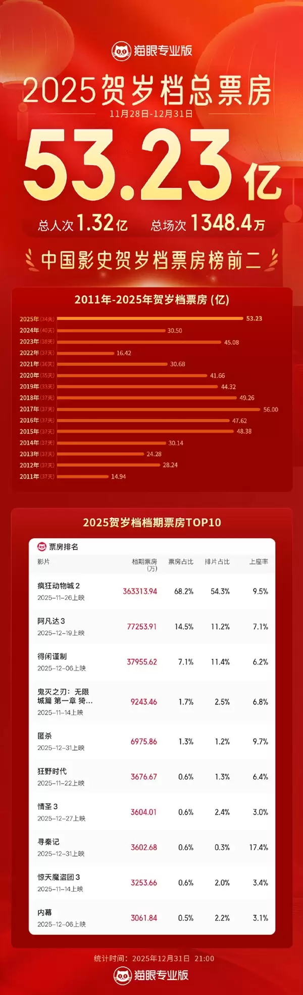 2025贺岁档总票房53.23亿 位列中国影史第二位
