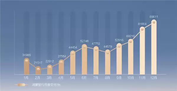 鸿蒙智行12月单月交付89611台 连续三个月创历史新高！