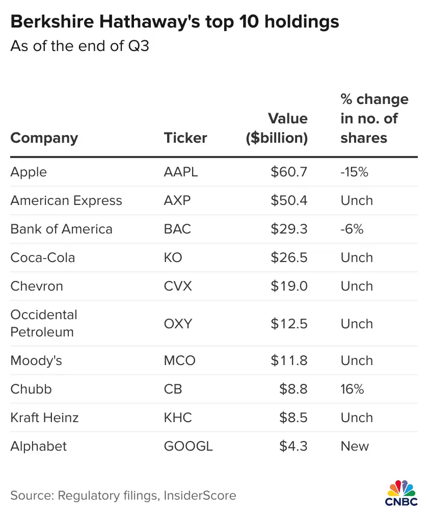 买入谷歌成封笔之作，一代股神巴菲特正式退休