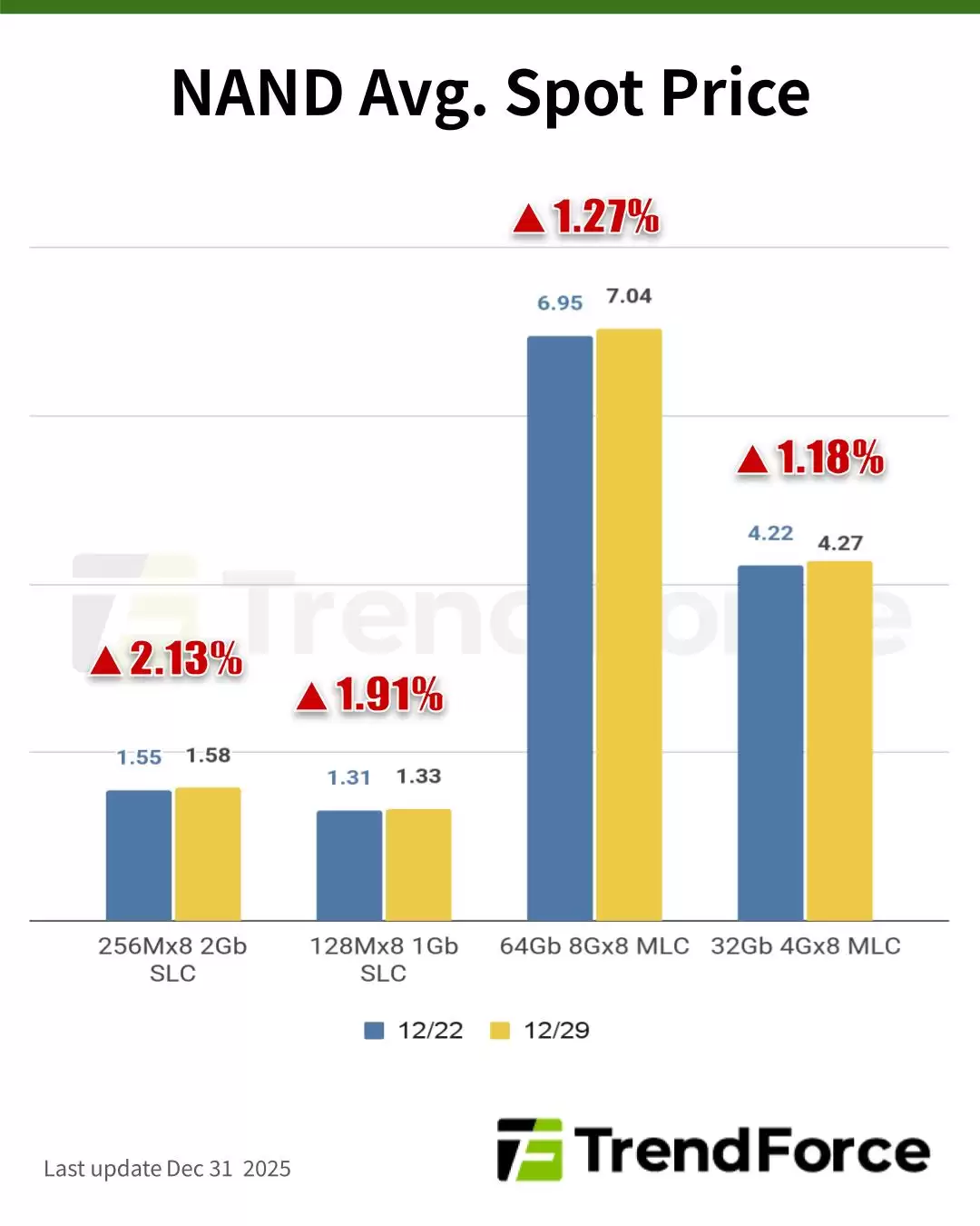 集邦咨询：三星铁腕执行停产计划，DDR4内存价格恐在2026年继续狂飙