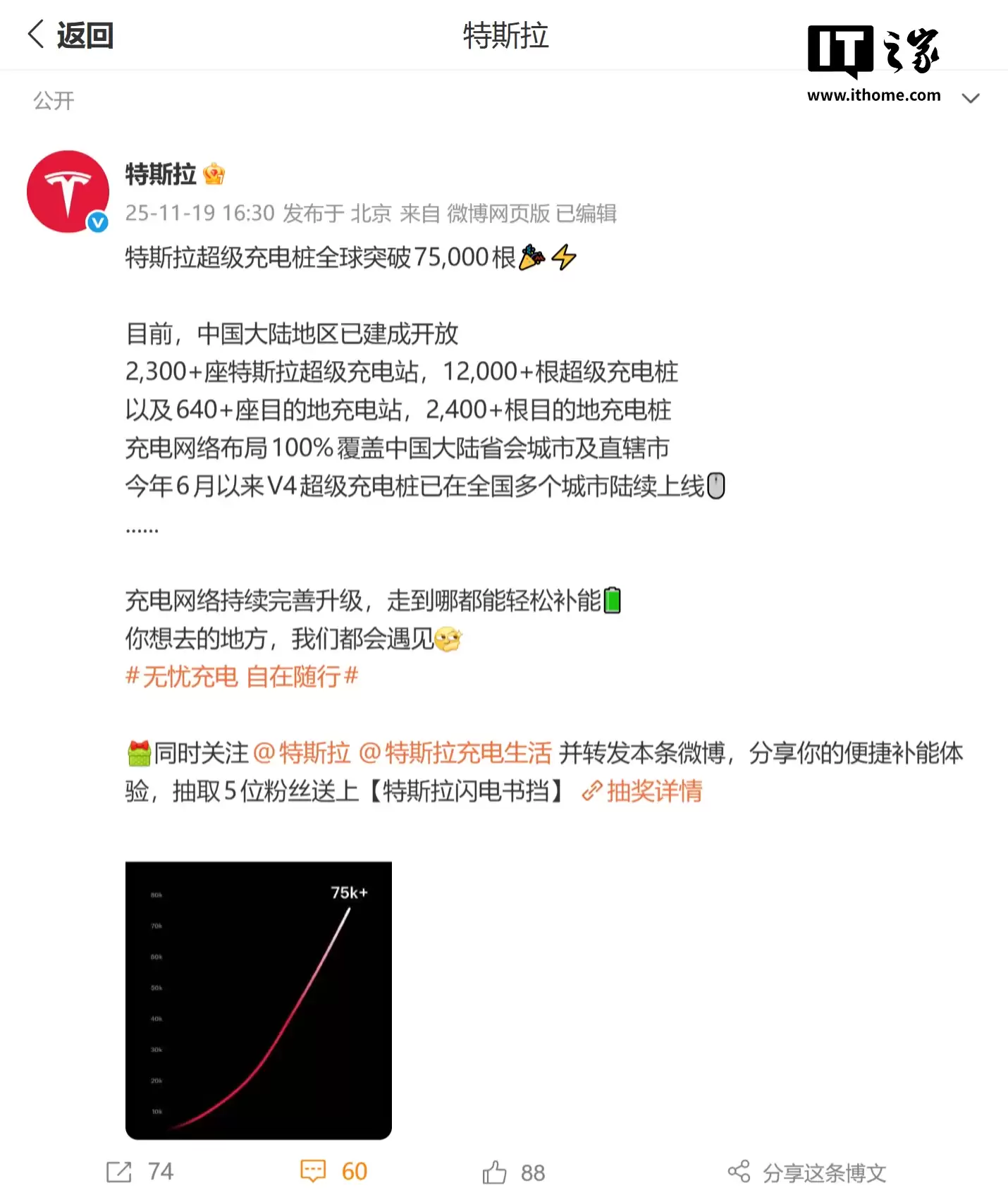 特斯拉全球超级充电桩突破 7.5 万根，2025 全年输送电力 6.7 TWh 创新高