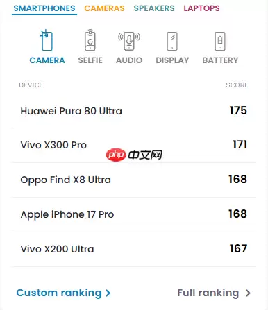 全球第二！vivo X300 Pro DXO影像得分171：超越iPhone 17 Pro