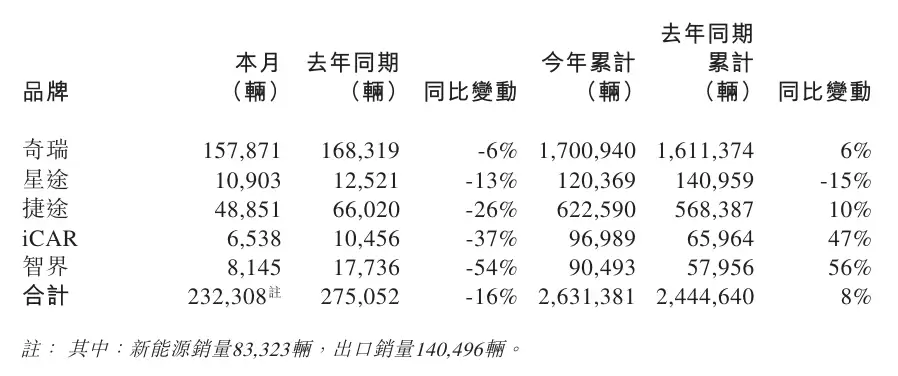 奇瑞汽车 12 月销量超 23 万辆同比减少 16%，2025 年全年超 263 万辆同比增长 8%
