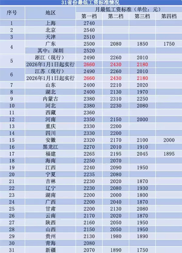 31省份最低工资标准超2000元：已有28地涨工资 安徽西藏涨得最多