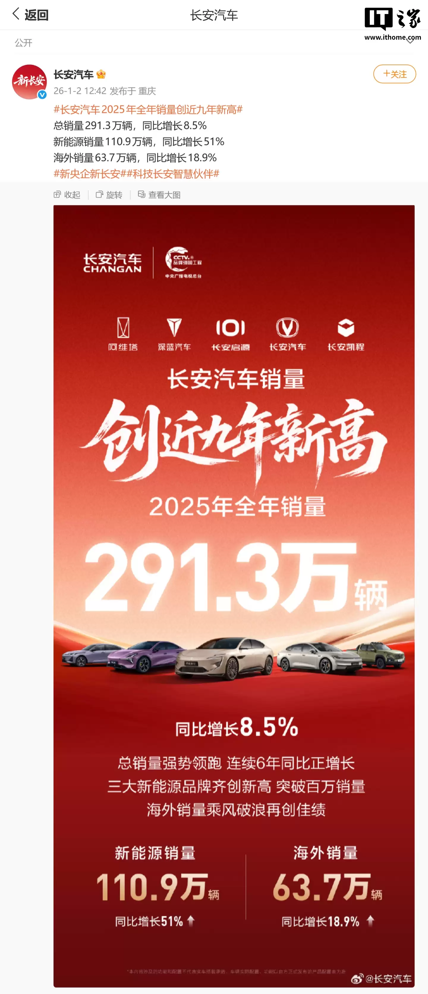 长安汽车 2025 全年销量 291.3 万辆，同比增长 8.5%、创近九年新高