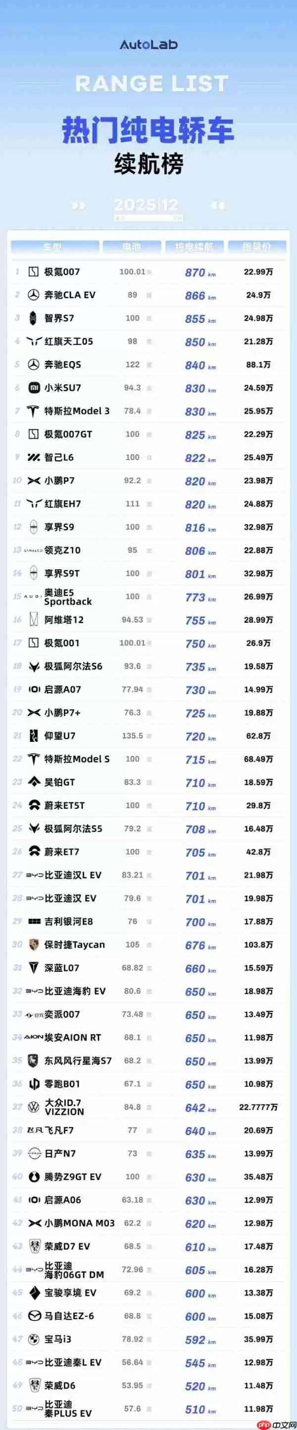 12月纯电轿车续航榜出炉：奔驰CLA EV第二 SU7第六