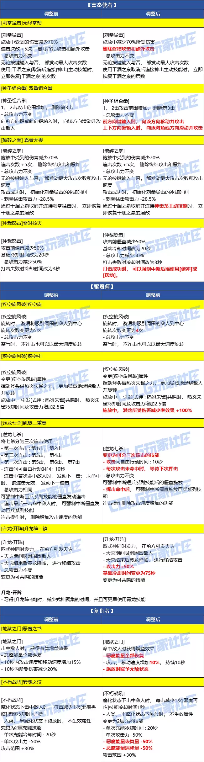 DNF2026春节男圣职者VP改动一览