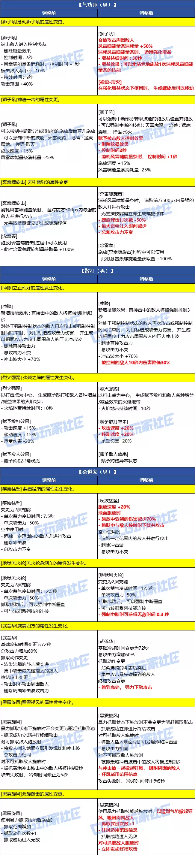 DNF2026春节男格斗家VP改动一览