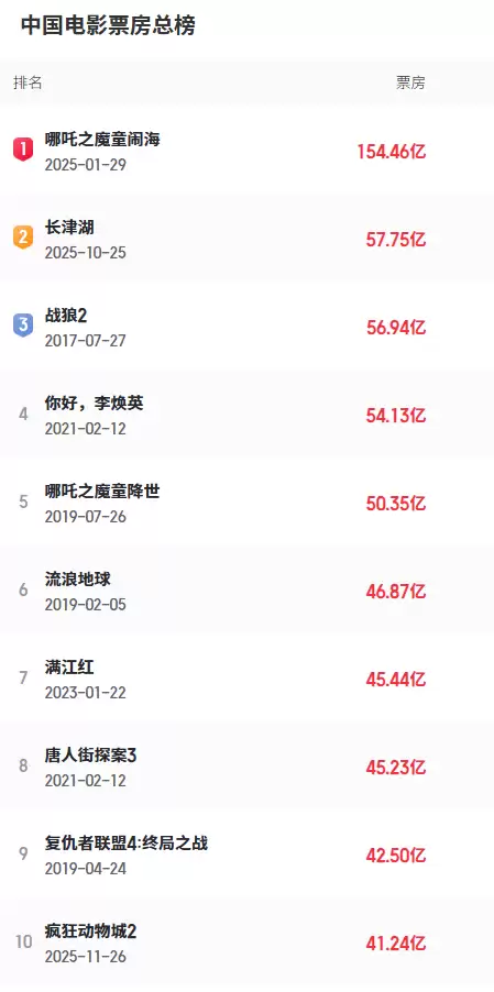 《疯狂动物城2》还在涨！预测票房超44亿 要拿进口片第一