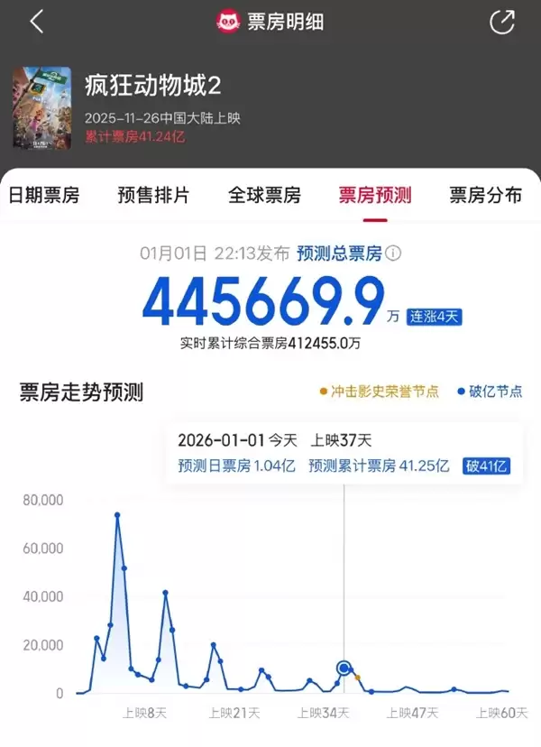 《疯狂动物城2》还在涨！预测票房超44亿 要拿进口片第一