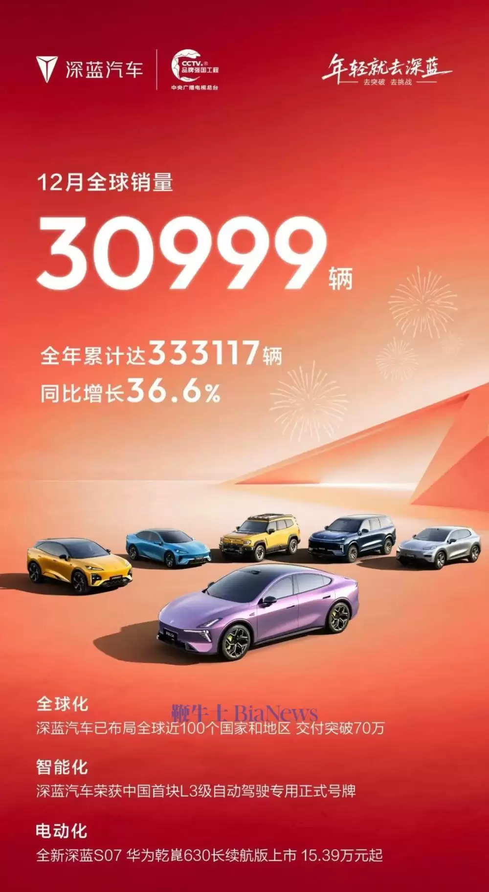 深蓝汽车:2025年12月全球销量为30999辆