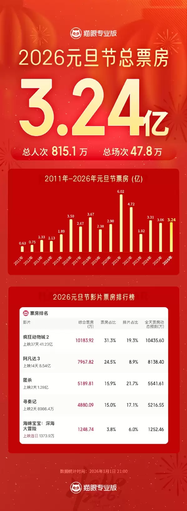 《疯狂动物城2》还在涨！预测票房超44亿 要拿进口片第一