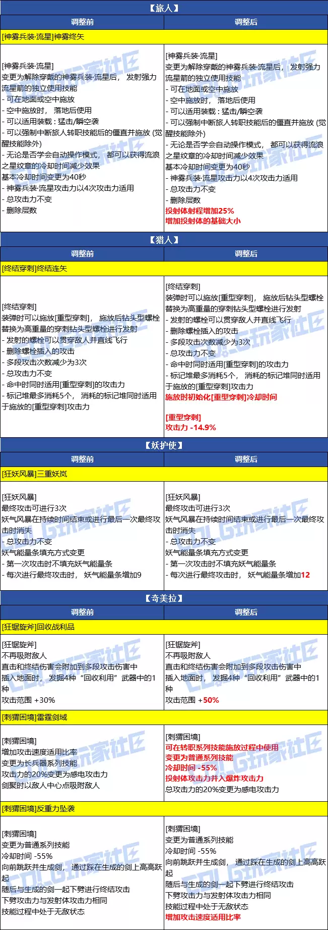 DNF2026春节弓箭手VP改动一览