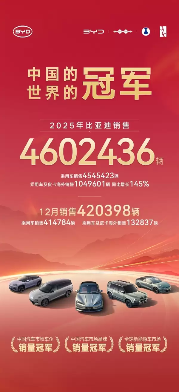 比亚迪年度销量突破460万辆:车型细分销量出炉 秦系列大卖66万台