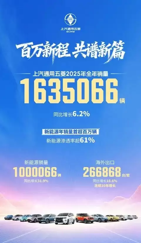 上汽通用五菱2025年销量突破163万辆,新能源首破百万辆