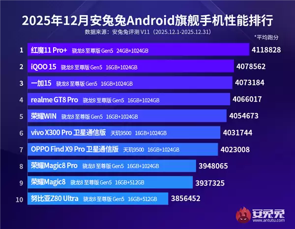 迄今性能最强安卓手机！红魔11 Pro+ 411万分独孤求败